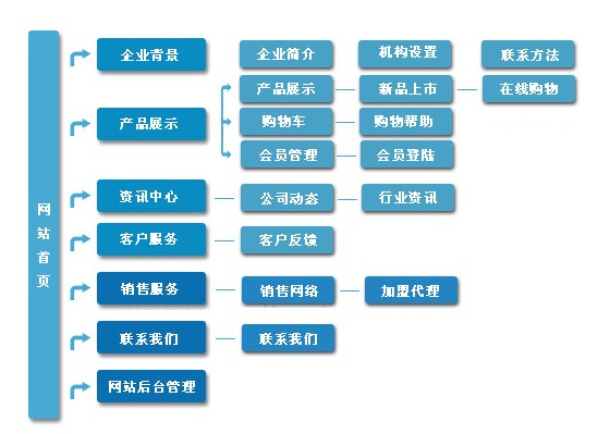 企业为什么不选择自助建站?-东莞网站建设