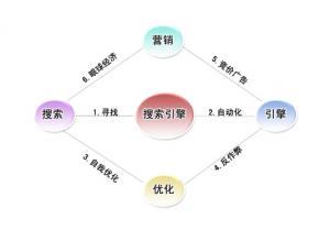 关键词如何布局才更有利于优化